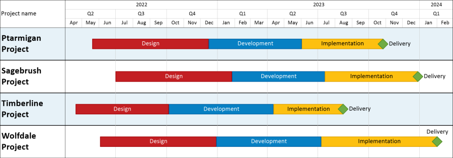 Smartsheet multi-project timeline with tasks and milestones colored by phase.