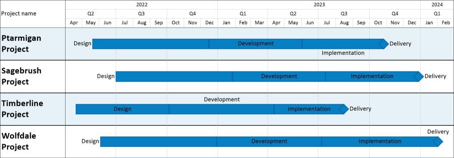 Smartsheet multi-project timeline