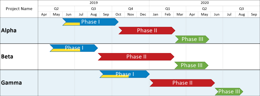 How To Use Smartsheet Gantt Chart