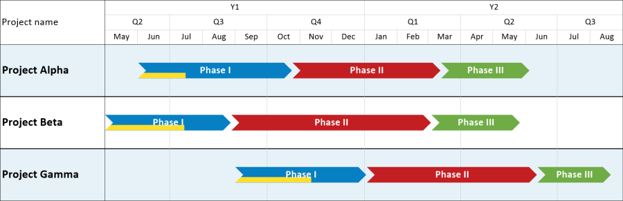 Timeline of multiple Smartsheet projects, created in OnePager.