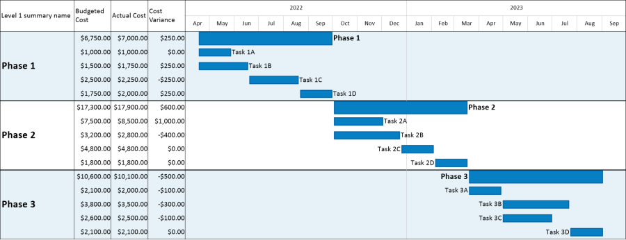 OnePager Gantt chart displaying cost and budget information from Smartsheet.