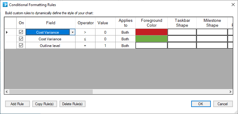 Conditional formatting can apply color to a Gantt chart based on whether a task is over or under budget.