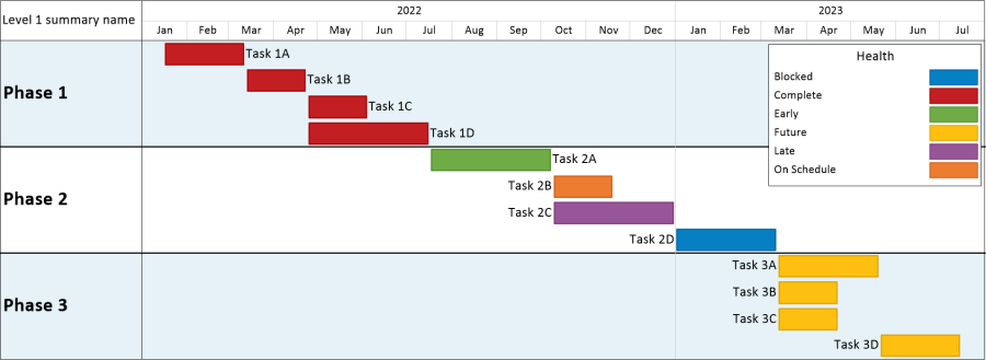 OnePager Gantt chart with swimlanes and color-coding, imported from Smartsheet.