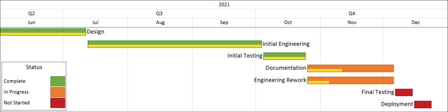 Smartsheet Status Report