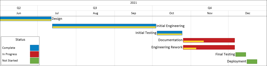 Smartsheet status report