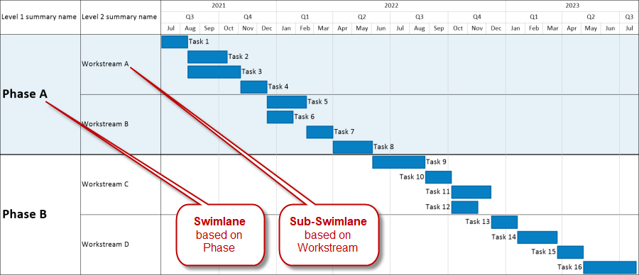 Gantt chart from Microsoft project with a primary swimlane (parent swimlane) and a secondary sub-swimlane (child swimlane).