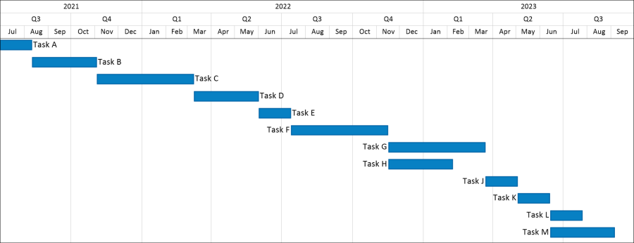 Initial OnePager Gantt Chart created using data from Smartsheet.