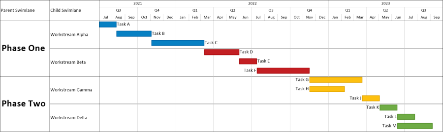 Project timeline color-coded based on the workstream or child swimlane.
