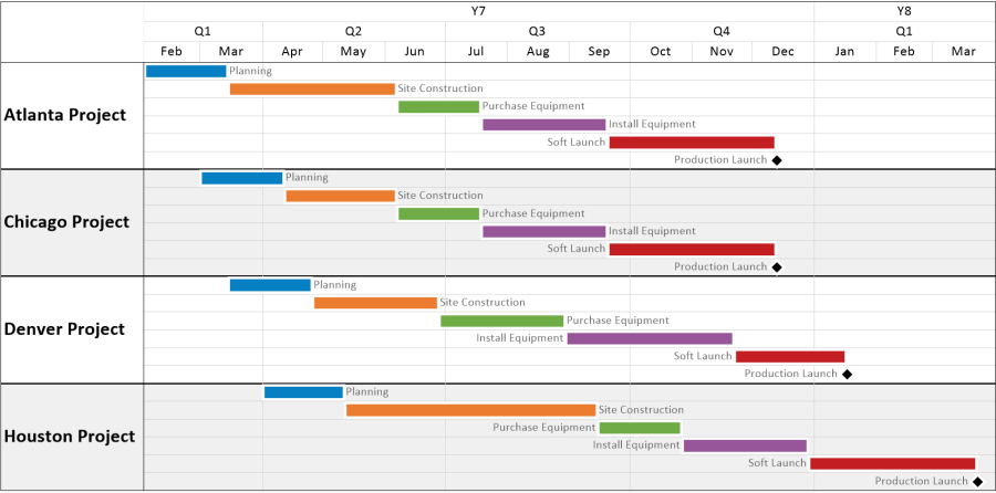 Swimlane Gantt Chart