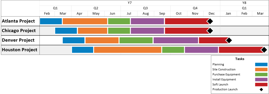 المخطط الزمني مع الحارات التي تم إنشاؤها في OnePager Pro.
