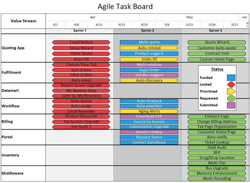 An Agile task board, grouped by backlog category and color-coded by task status, with each sprint highlighted. Created in OnePager Pro.