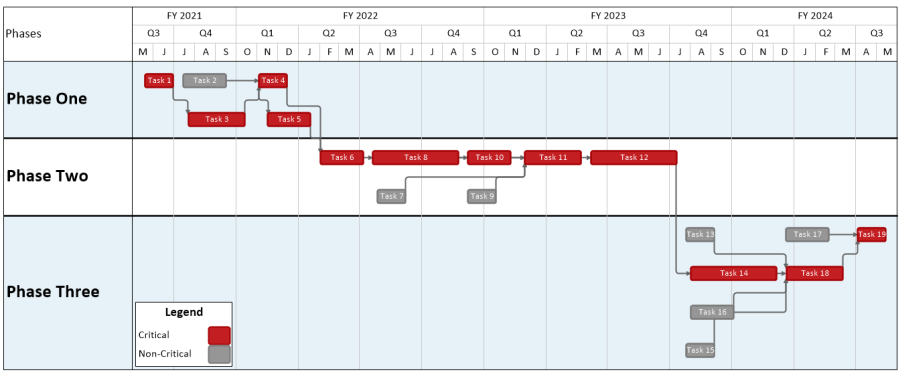 Time-Scaled Logic Diagram (TSLD) created from Microsoft Project.