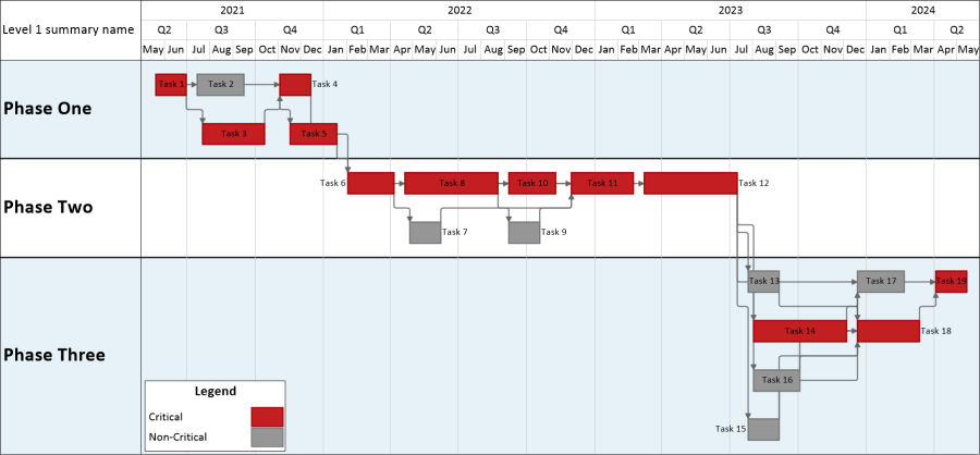 Time-Scale Logic Diagram with critical tasks in red.