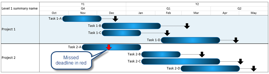 Project tracking: OnePager Pro Gantt chart showing a missed deadline, imported from Microsoft Project.