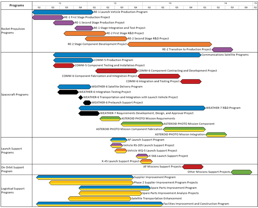 Gantt Chart Summary