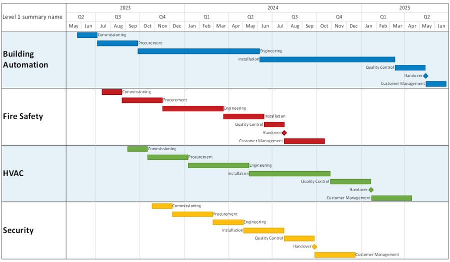 OnePager Gantt chart built using Wrike.
