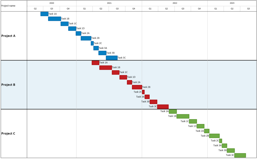 Gantt chart of three Wrike projects.
