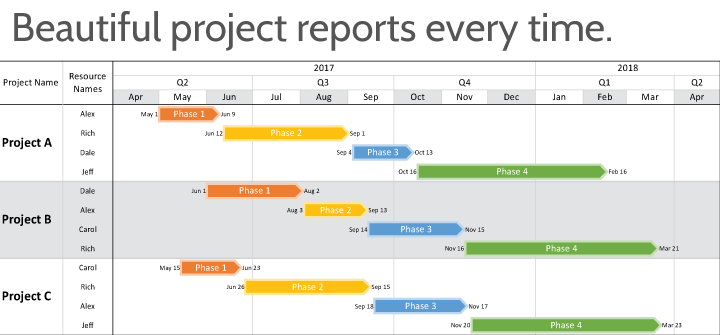 Beautiful project reports every time.