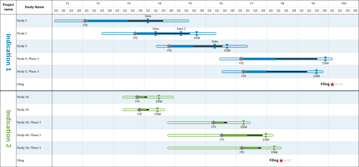 Clinical Development Plan