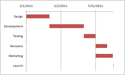 Creating Gantt charts in Excel is difficult, and doesn't create impressive results.