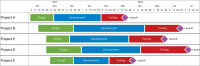 Multi-Project Timeline