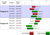 See which projects in your portfolio are on-budget, and which projects are over-budget, all in a simple Gantt chart.