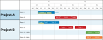 Create a multi-project timeline using schedules from Primavera P6.