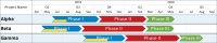 Combine several Smartsheet project plans into a consolidated project timeline chart.