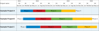 Create a timeline of multiple Smartsheet projects in a portfolio.