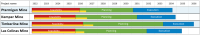 Build a timeline to summarize multiple projects from a Primavera P6 portfolio.
