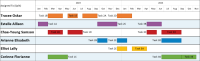Build a collaborative work management timeline from Smartsheet.