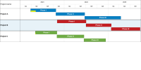 Create a portfolio-level Gantt chart by importing several projects from Planisware Enterprise.