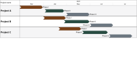 How to create a multi-project Gantt chart from Asana.