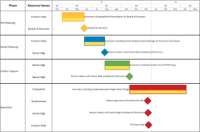 Learn how to create rolled-up summary Gantt charts for executive presentations.