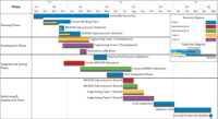 Create a Gantt chart template and share it with others in the PMO.