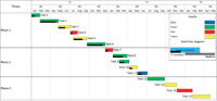 Create a Gantt chart that shows the health (red, yellow, green) of each task in the project.