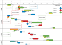 How to summarize resources across multiple Microsoft Project schedules into a single portfolio report using OnePager Pro, the easy timeline add-in from Chronicle Graphics.