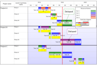 Learn how to present multiple project timelines within the project and portfolio management (PPM) discipline.