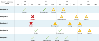 How to create a color-coded status report showing multiple projects in a portfolio.