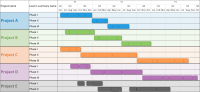 Create a timeline of multiple projects in a portfolio using OnePager Pro and Microsoft Project Server.