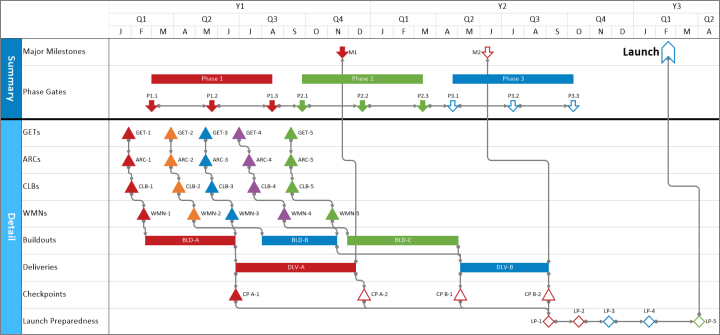 Integrated Milestone Plan