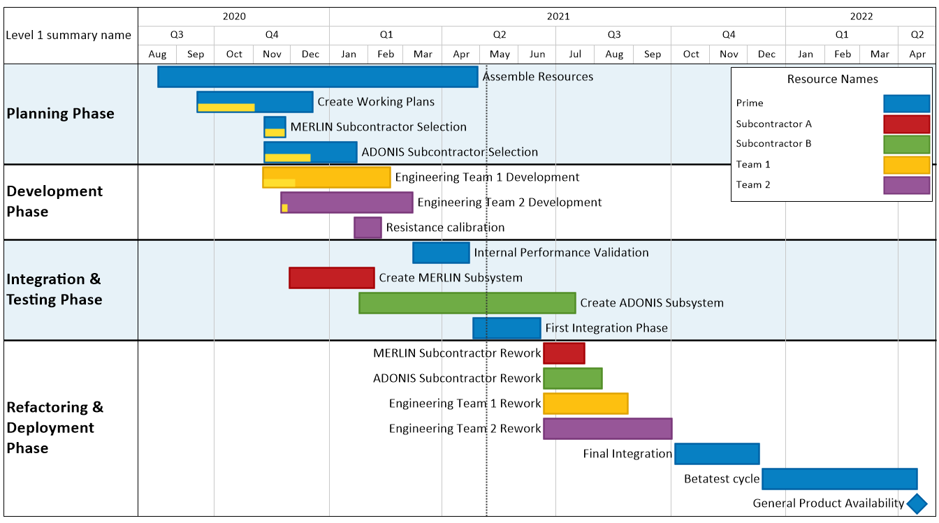 Project Timeline View | Compare Microsoft Project Timeline View to ...