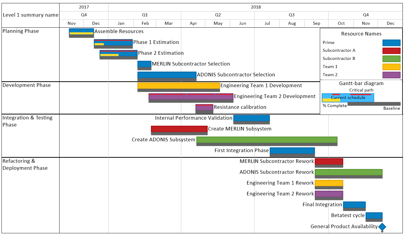 Swimlane Gantt Chart