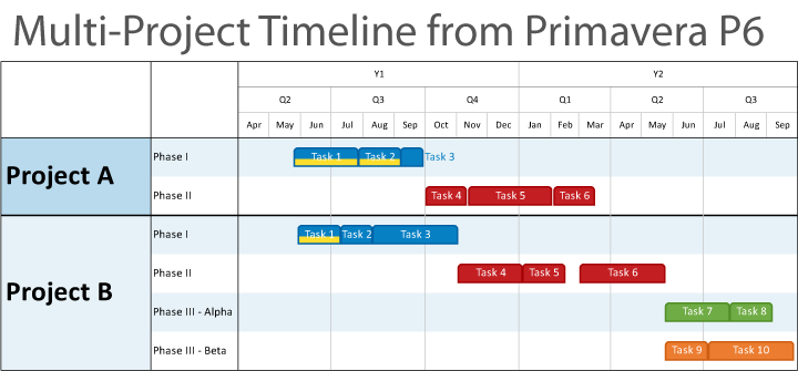Multi-Project Timeline from Primavera P6