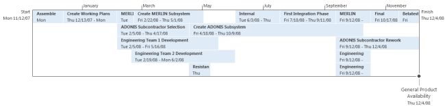 Basic output from Microsoft Project 2013's Timeline View