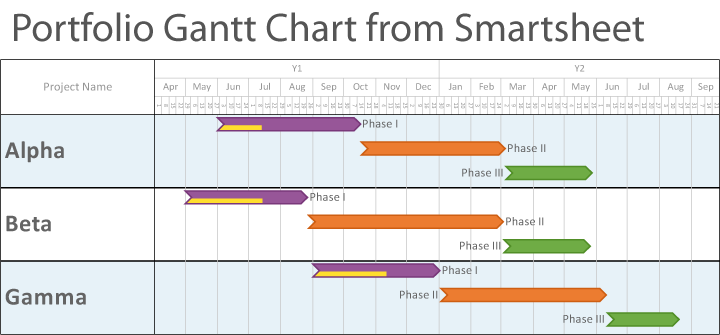 Multi-Project Portfolio Gantt Chart from Smartsheet
