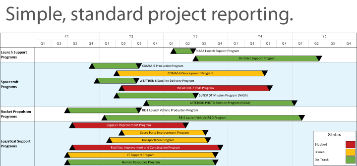 Simple, standard project reporting