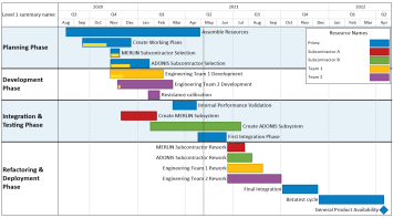 Sample Gantt chart created in OnePager Pro