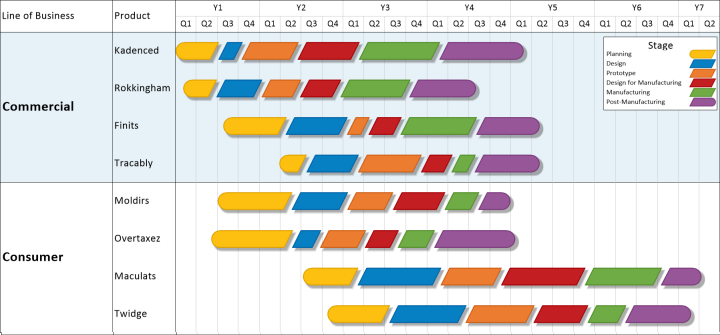 Timeline of Manufacturing Steps