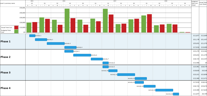 Timeline with Financials from Primavera P6